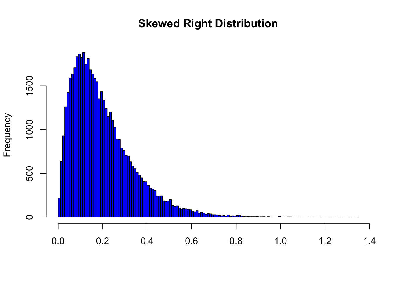 examples of skewed data